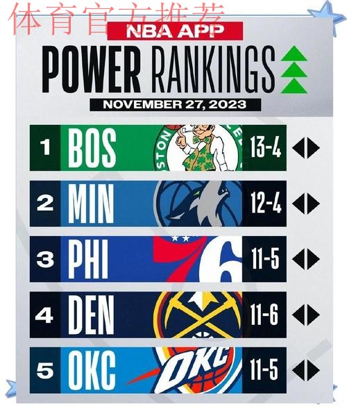 NBA球队实力榜:雷霆掘金继续领跑 湖人降至第7 NBA球队实力榜:雷霆掘金继续领跑 湖人降至第7